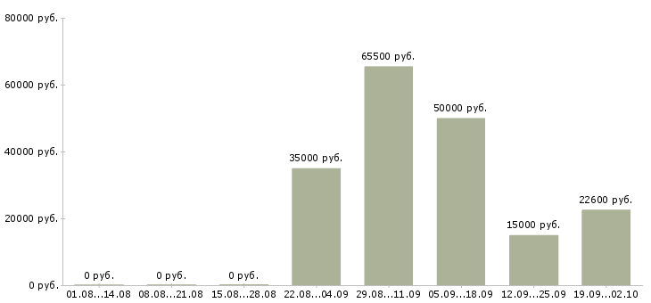 Вакансии менеджеры по приему заказов в Краснодаре - Медиана зарплат менеджеры по приему заказов в Краснодаре за 2 месяца