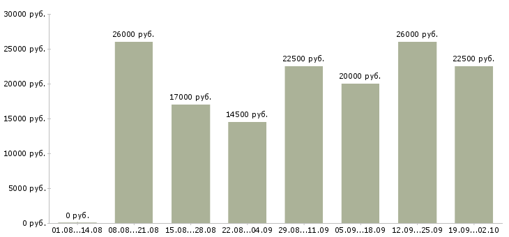 Вакансии на дому по интернету в Калуге - Медиана зарплат на дому по интернету в Калуге за 2 месяца