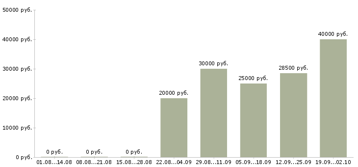 Вакансии нужны сотрудники в Волгограде - Медиана зарплат нужны сотрудники в Волгограде за 2 месяца