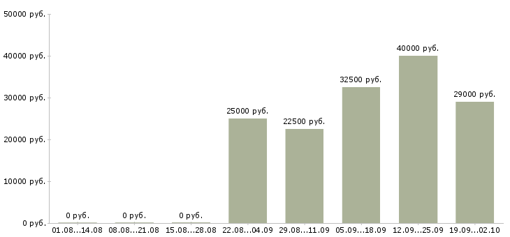 Вакансии оператор пк на телефоне Санкт-петербург - Медиана зарплат оператор пк на телефоне Санкт-петербург за 2 месяца