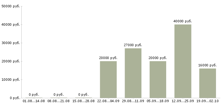 Вакансии оператор телефонного центра Нижний новгород - Медиана зарплат оператор телефонного центра Нижний новгород за 2 месяца