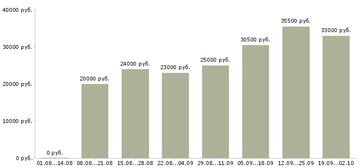 Вакансии оператором пк в Астрахани - Медиана зарплат оператором пк в Астрахани за 2 месяца