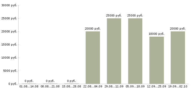 Вакансии операторы на телефон в Архангельске - Медиана зарплат операторы на телефон в Архангельске за 2 месяца