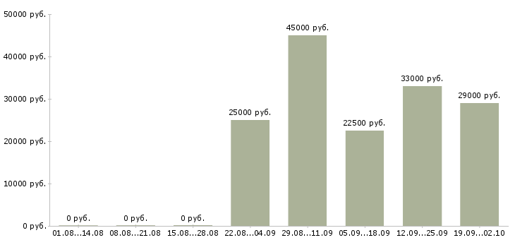 Вакансии ответственный секретарь Мордовия - Медиана зарплат ответственный секретарь Мордовия за 2 месяца