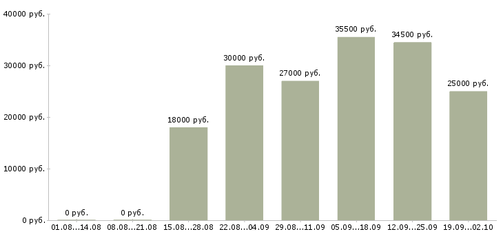 Вакансии открыта вакансия в Серпухове - Медиана зарплат открыта вакансия в Серпухове за 2 месяца