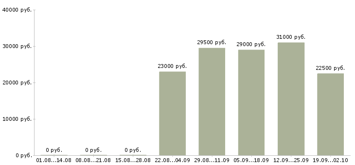 Вакансии помощник оператора пк в Астрахани - Медиана зарплат помощник оператора пк в Астрахани за 2 месяца