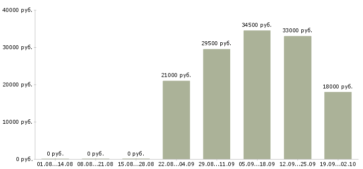 Вакансии помощник оператора пк в Челябинске - Медиана зарплат помощник оператора пк в Челябинске за 2 месяца