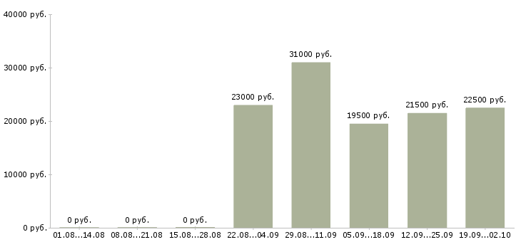 Вакансии представитель торговый в Одинцово - Медиана зарплат представитель торговый в Одинцово за 2 месяца