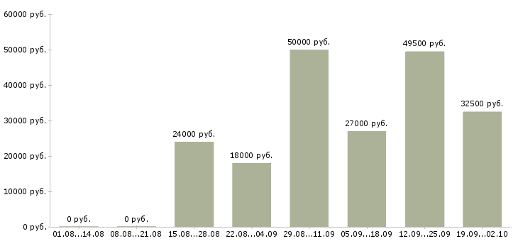 Вакансии работай дома в Одинцово - Медиана зарплат работай дома в Одинцово за 2 месяца