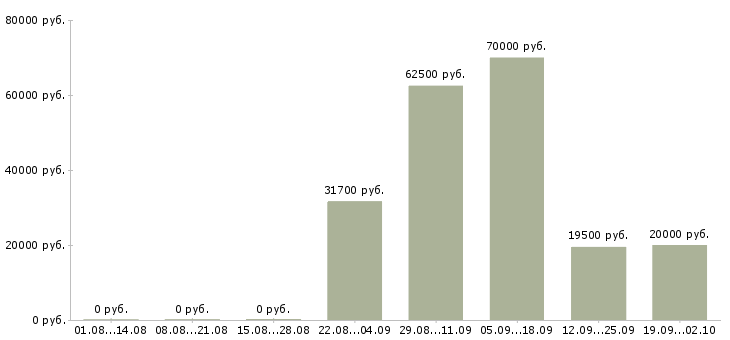 Вакансии работник в Кемерово - Медиана зарплат работник в Кемерово за 2 месяца