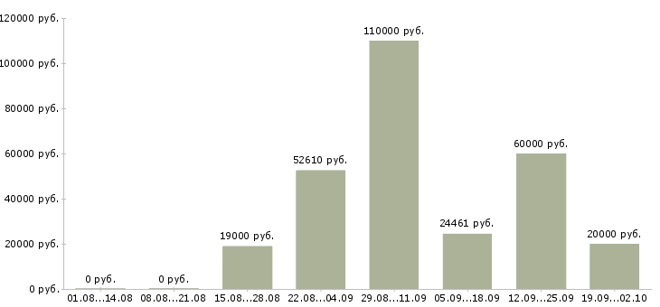 Вакансии работники в Оренбурге - Медиана зарплат работники в Оренбурге за 2 месяца