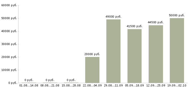 Вакансии рабочий вахтой в Астрахани - Медиана зарплат рабочий вахтой в Астрахани за 2 месяца