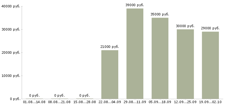 Вакансии разнорабочий в офис в Вологде - Медиана зарплат разнорабочий в офис в Вологде за 2 месяца