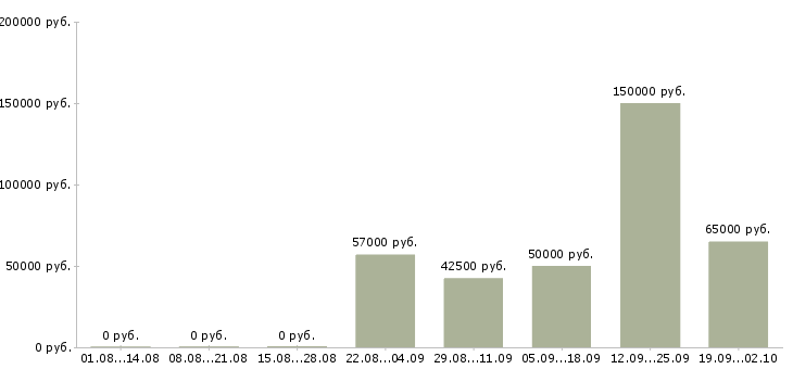 Вакансии руководитель направления подбора персонала в Москве - Медиана зарплат руководитель направления подбора персонала в Москве за 2 месяца
