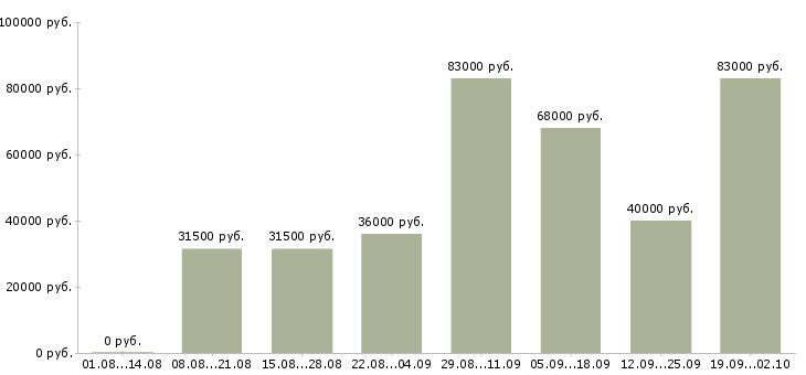 Вакансии руководитель отдела развития в Екатеринбурге - Медиана зарплат руководитель отдела развития в Екатеринбурге за 2 месяца