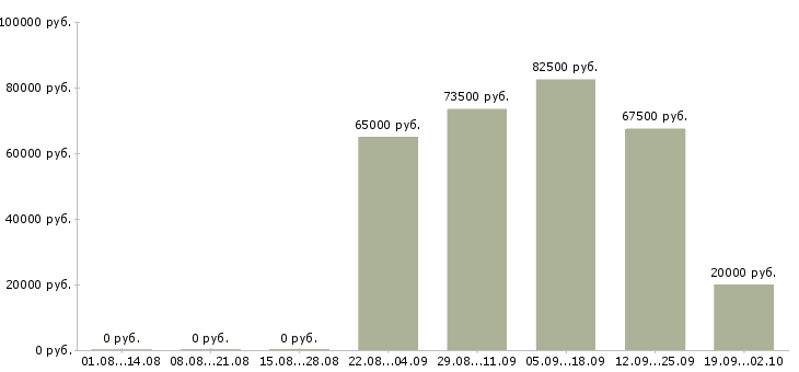 Вакансии с проживанием и питанием в Тюмени - Медиана зарплат с проживанием и питанием в Тюмени за 2 месяца