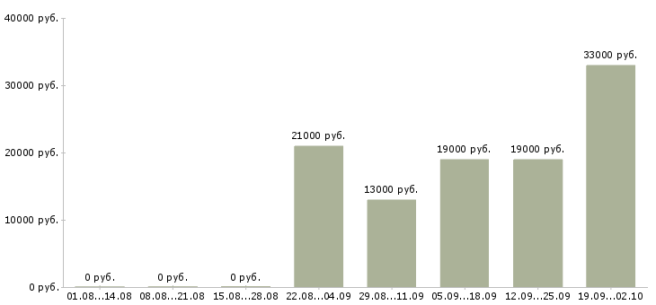 Вакансии секретарь на пк в Чебоксарах - Медиана зарплат секретарь на пк в Чебоксарах за 2 месяца