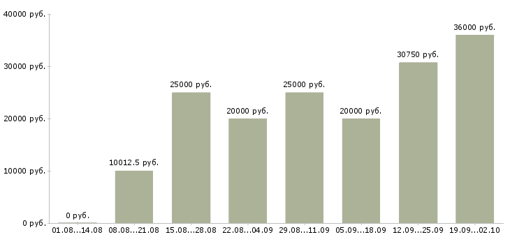Вакансии сотрудник по работе на пк в Ярославле - Медиана зарплат сотрудник по работе на пк в Ярославле за 2 месяца