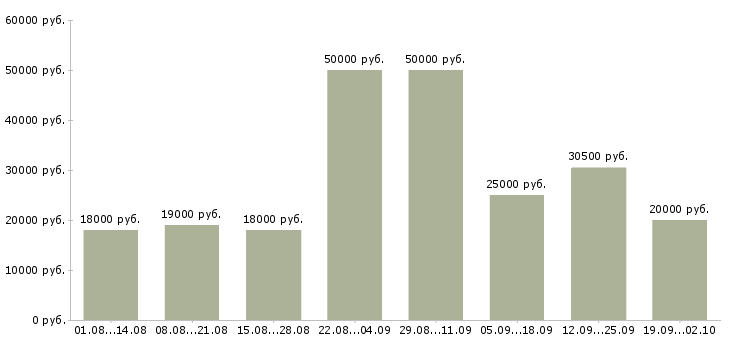 Вакансии сотрудник по работе с клиентами Бурятия - Медиана зарплат сотрудник по работе с клиентами Бурятия за 2 месяца
