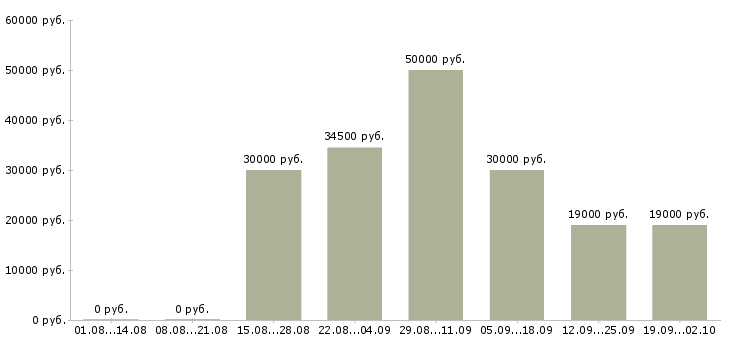 Вакансии сотрудник по развитию в Белгороде - Медиана зарплат сотрудник по развитию в Белгороде за 2 месяца