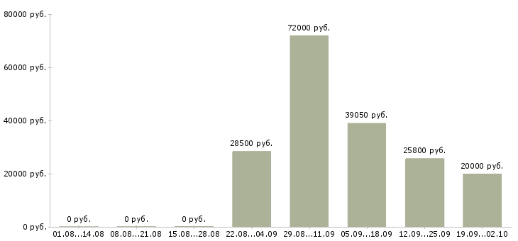 Вакансии сотрудники в организацию в Оренбурге - Медиана зарплат сотрудники в организацию в Оренбурге за 2 месяца
