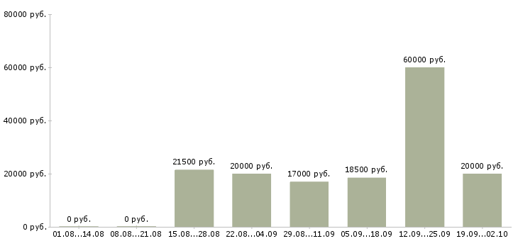 Вакансии специалист по клиентам в Липецке - Медиана зарплат специалист по клиентам в Липецке за 2 месяца