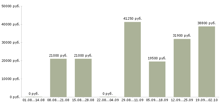 Вакансии специалист по контролю в Перми - Медиана зарплат специалист по контролю в Перми за 2 месяца