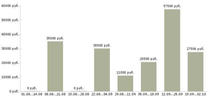 Вакансии специалист по работе клиентами в Белгороде - Медиана зарплат специалист по работе клиентами в Белгороде за 2 месяца