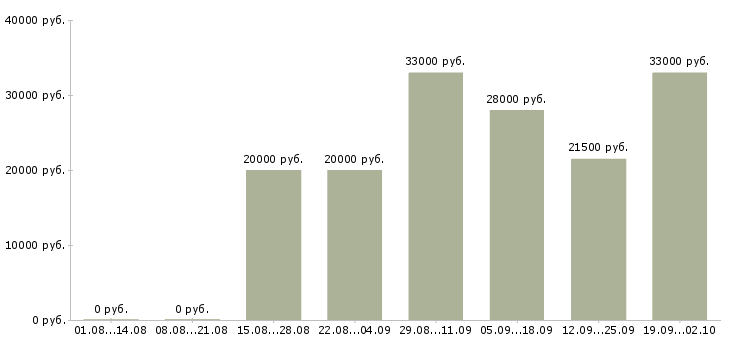 Вакансии специалист по работе на пк в Барнауле - Медиана зарплат специалист по работе на пк в Барнауле за 2 месяца