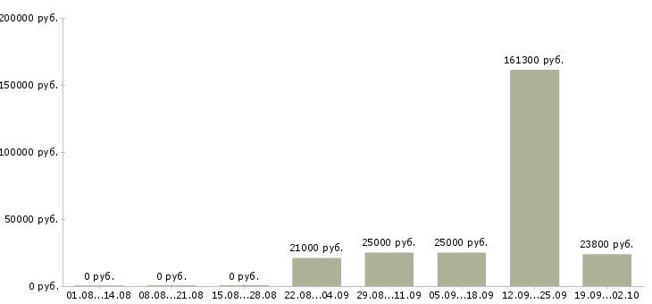 Вакансии специалист по работе с персоналом Карелия - Медиана зарплат специалист по работе с персоналом Карелия за 2 месяца