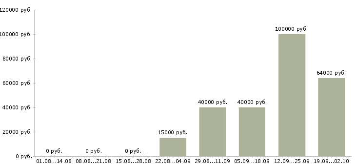 Вакансии специалист по телефонным продажам Нижний новгород - Медиана зарплат специалист по телефонным продажам Нижний новгород за 2 месяца