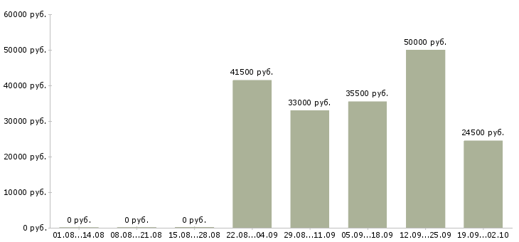 Вакансии специалист товаровед в Москве - Медиана зарплат специалист товаровед в Москве за 2 месяца
