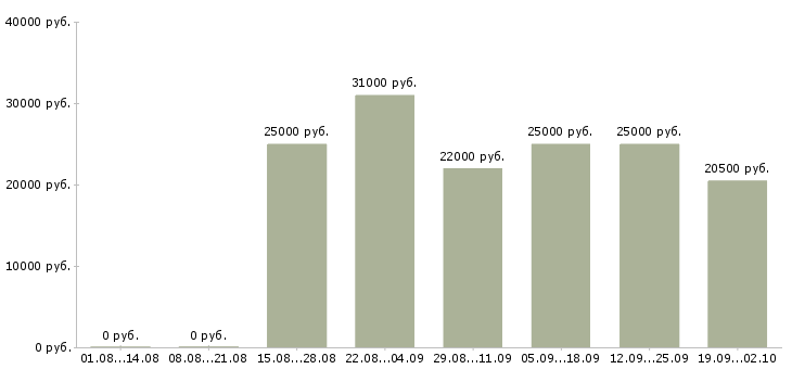 Вакансии специалист учебного центра Санкт-петербург - Медиана зарплат специалист учебного центра Санкт-петербург за 2 месяца