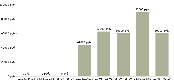 Вакансии старший бухгалтер в Москве - Медиана зарплат старший бухгалтер в Москве за 2 месяца