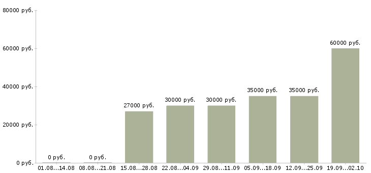 Вакансии техник по связи Ростов-на-дону - Медиана зарплат техник по связи Ростов-на-дону за 2 месяца