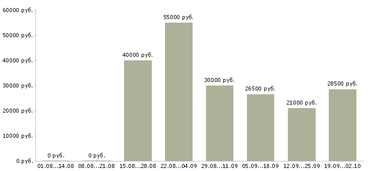 Вакансии требуется сотрудник в Химках - Медиана зарплат требуется сотрудник в Химках за 2 месяца
