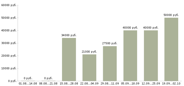 Вакансии требуются кладовщики Санкт-петербург - Медиана зарплат требуются кладовщики Санкт-петербург за 2 месяца