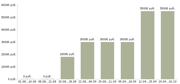 Вакансии требуются упаковщики Башкортостан - Медиана зарплат требуются упаковщики Башкортостан за 2 месяца