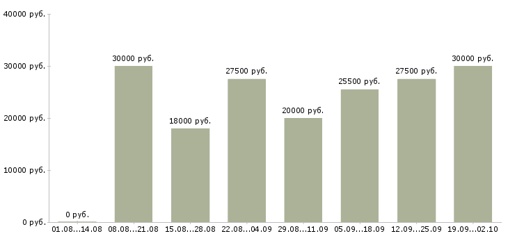 Вакансии удаленная в Костроме - Медиана зарплат удаленная в Костроме за 2 месяца