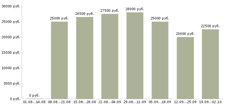 Вакансии удаленная интернет в Уфе - Медиана зарплат удаленная интернет в Уфе за 2 месяца