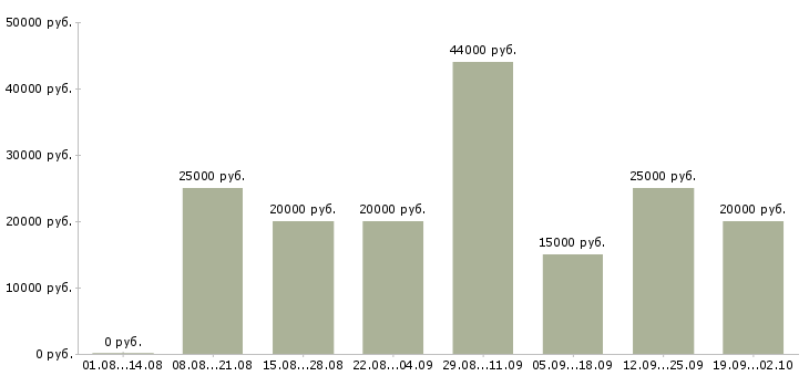 Вакансии удаленно в Тамбове - Медиана зарплат удаленно в Тамбове за 2 месяца