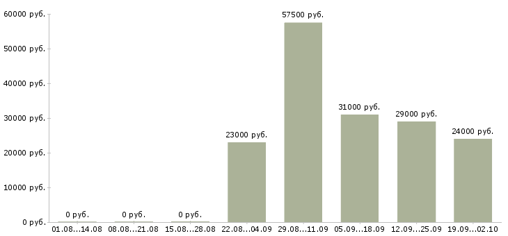 Вакансии упаковщик вахта Татарстан - Медиана зарплат упаковщик вахта Татарстан за 2 месяца