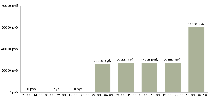 Вакансии упаковщик на производство на вахту Башкортостан - Медиана зарплат упаковщик на производство на вахту Башкортостан за 2 месяца