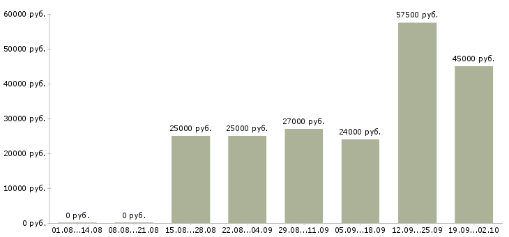 Вакансии управляющий администратор требуется в Москве - Медиана зарплат управляющий администратор требуется в Москве за 2 месяца
