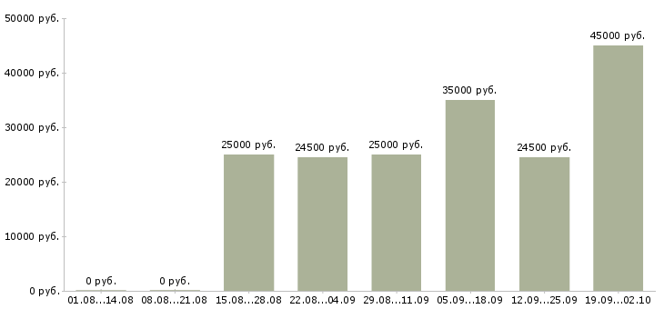 Вакансии через интернет в Липецке - Медиана зарплат через интернет в Липецке за 2 месяца