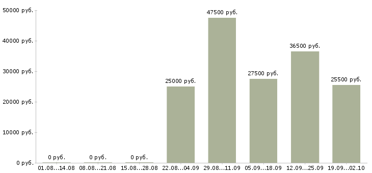 Вакансии экспедитор в компанию в Брянске - Медиана зарплат экспедитор в компанию в Брянске за 2 месяца