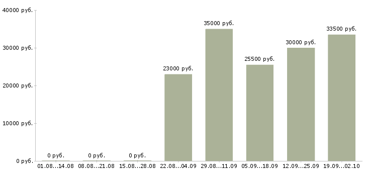 Вакансии экспедитор в компанию в Магнитогорске - Медиана зарплат экспедитор в компанию в Магнитогорске за 2 месяца