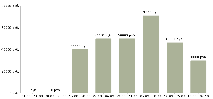 Вакансии юрист по регистрации в Москве - Медиана зарплат юрист по регистрации в Москве за 2 месяца