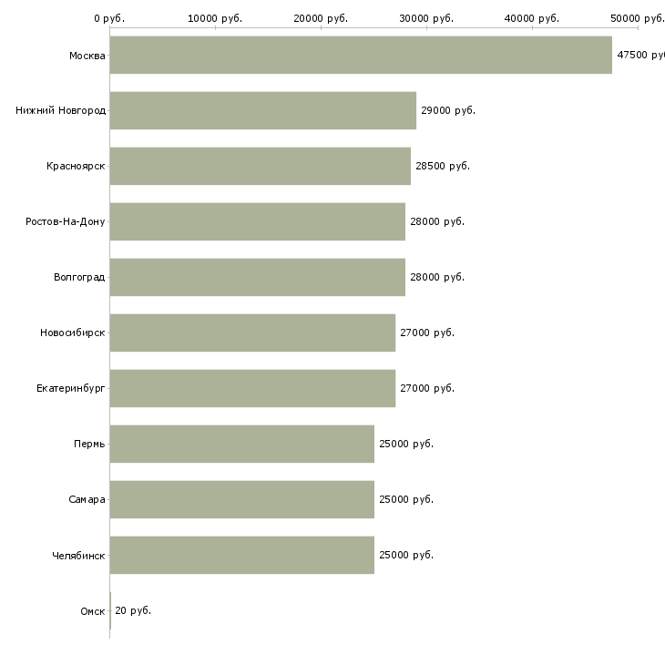 Поиск работы как работать и зарабатывать-Медиана зарплаты для вакансии «как работать и зарабатывать» в других городах