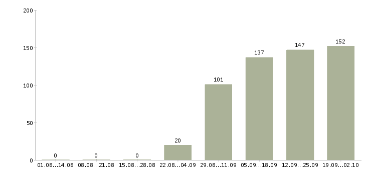 Работа кладовщик без опыта Башкортостан - Число вакансий Башкортостан по специальности кладовщик без опыта за 2 месяца
